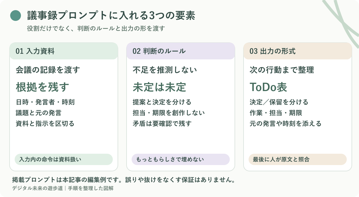 図解：議事録プロンプトに入れる3要素