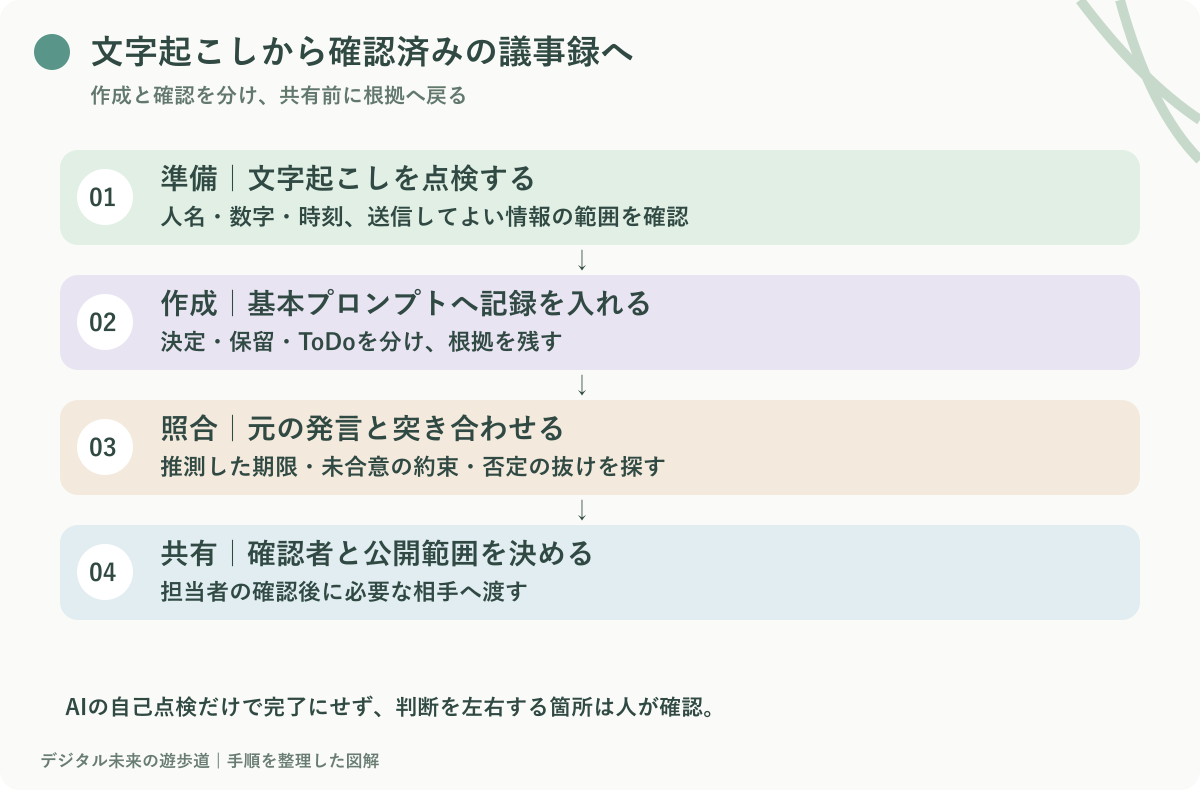図解：文字起こしから確認済み議事録を作る4工程