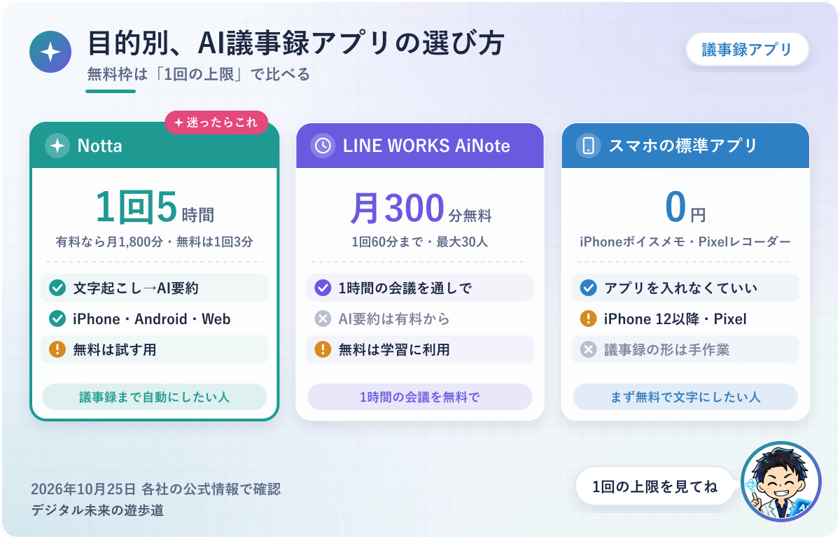 図解:AI議事録アプリの選び方(議事録まで自動ならNotta/1時間の会議を無料ならLINE WORKS AiNote/まず無料で文字にするならスマホの標準アプリ)