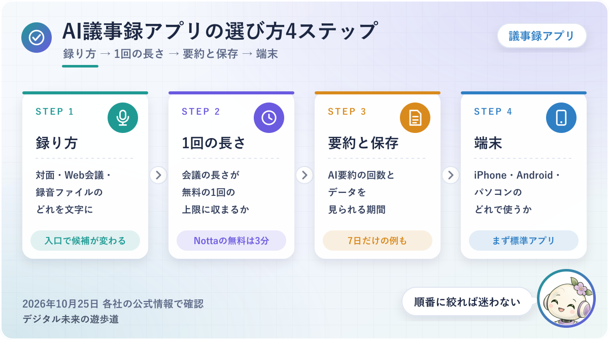 図解:AI議事録アプリの選び方4ステップ(録り方を決める→1回の長さ→AI要約と保存→使う端末)