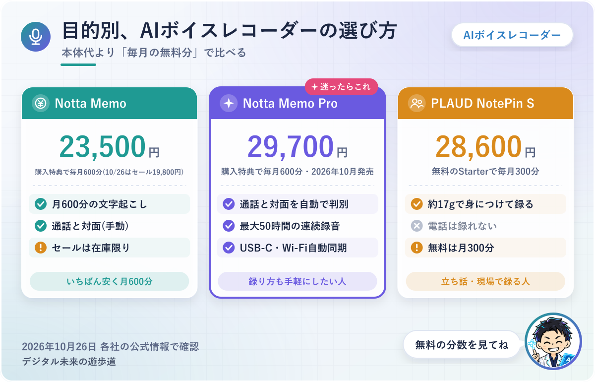 図解：AIボイスレコーダーの選び方(月額なしで長く使うならNotta Memo/通話も対面も自動ならNotta Memo Pro/身につけて録るならPLAUD NotePin S)