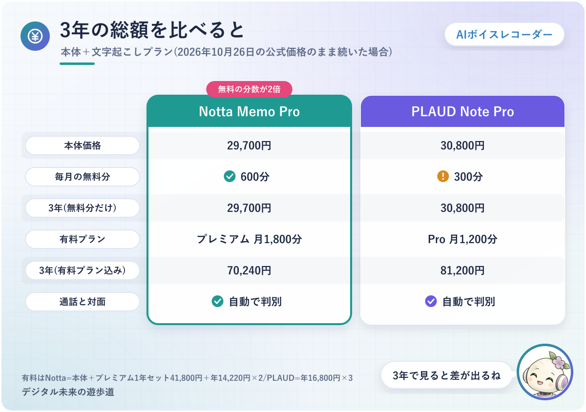 図解：3年の総額の比較(Notta Memo ProとPLAUD Note Pro。無料の枠だけの場合と、有料プランを足した場合)