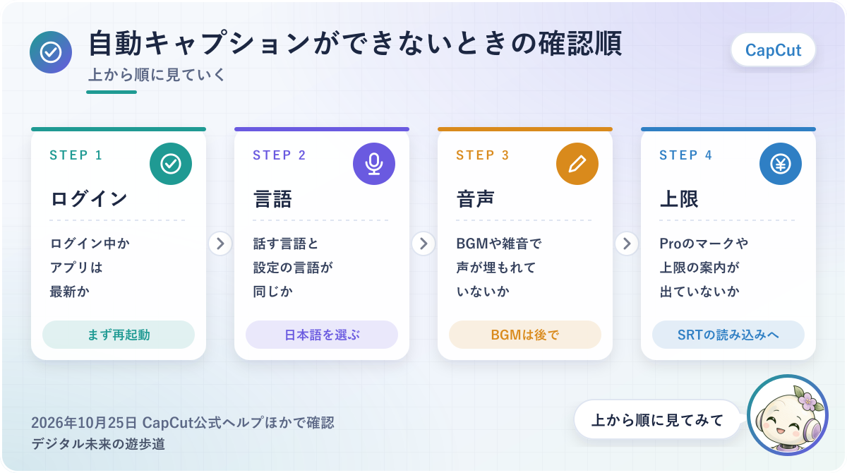 図解：CapCutの自動キャプションができないときの確認順（ログインと最新版→言語の設定→BGMや雑音→Proのマークや上限の案内）