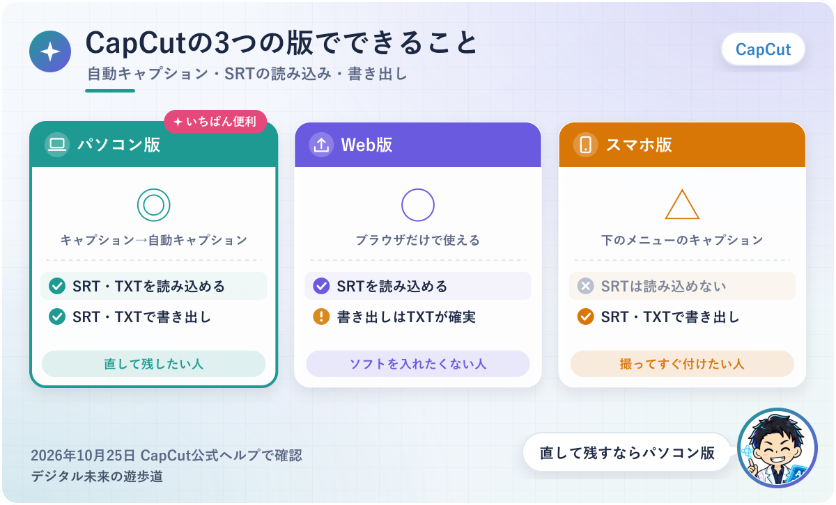 図解：CapCutの3つの版でできること(パソコン版・Web版・スマホ版の自動キャプション、SRTの読み込み、字幕の書き出し)
