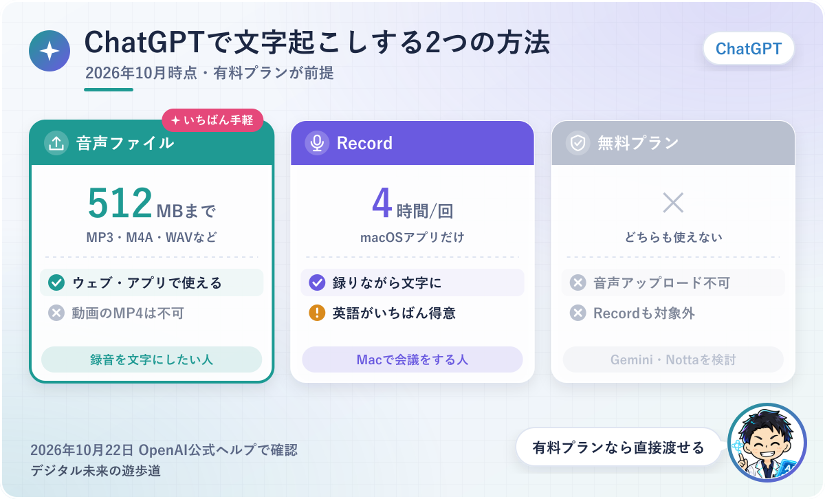 図解：ChatGPTで文字起こしする2つの方法(音声ファイルのアップロード・macOSアプリのRecord)と、無料プランでできないことの比較