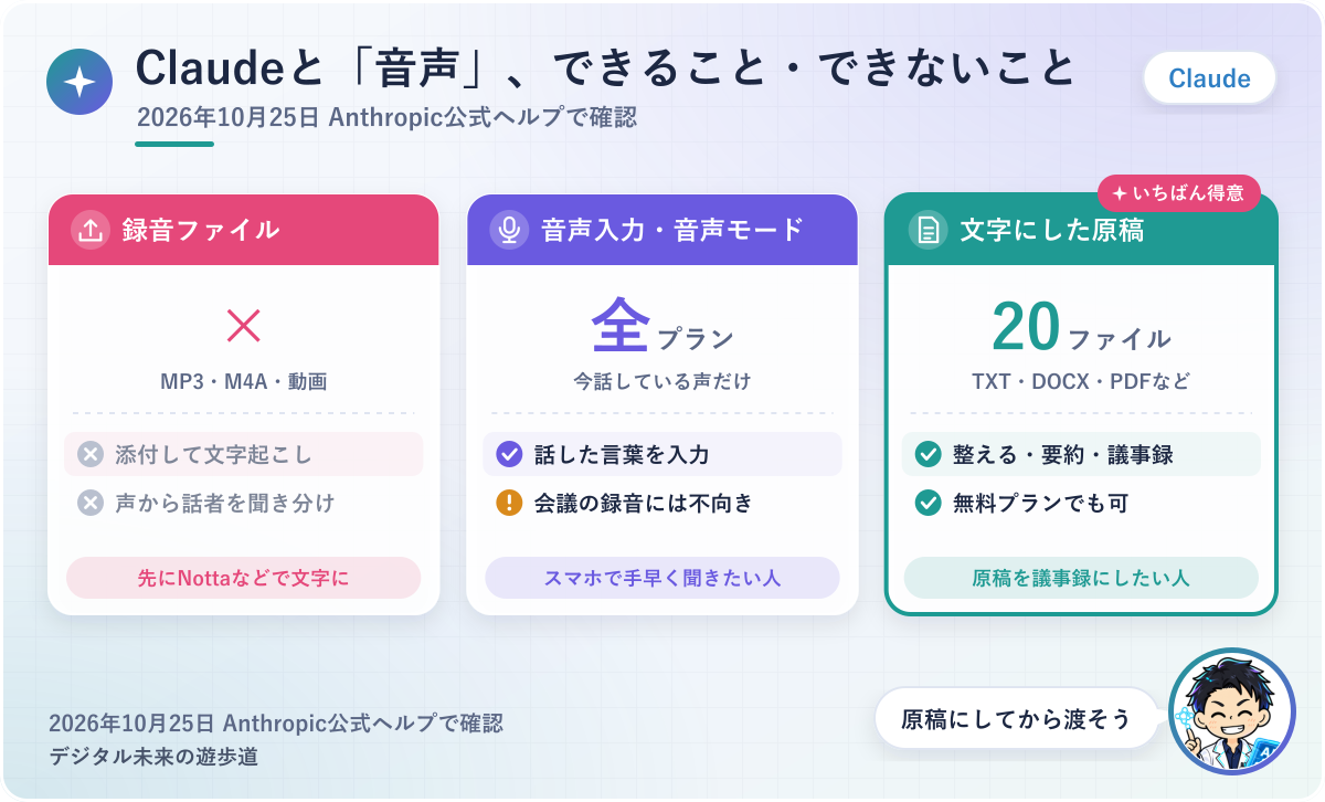図解:Claudeでできること・できないこと(録音ファイルは渡せない・音声入力と音声モードは今話す声だけ・文字にした原稿は整えられる)