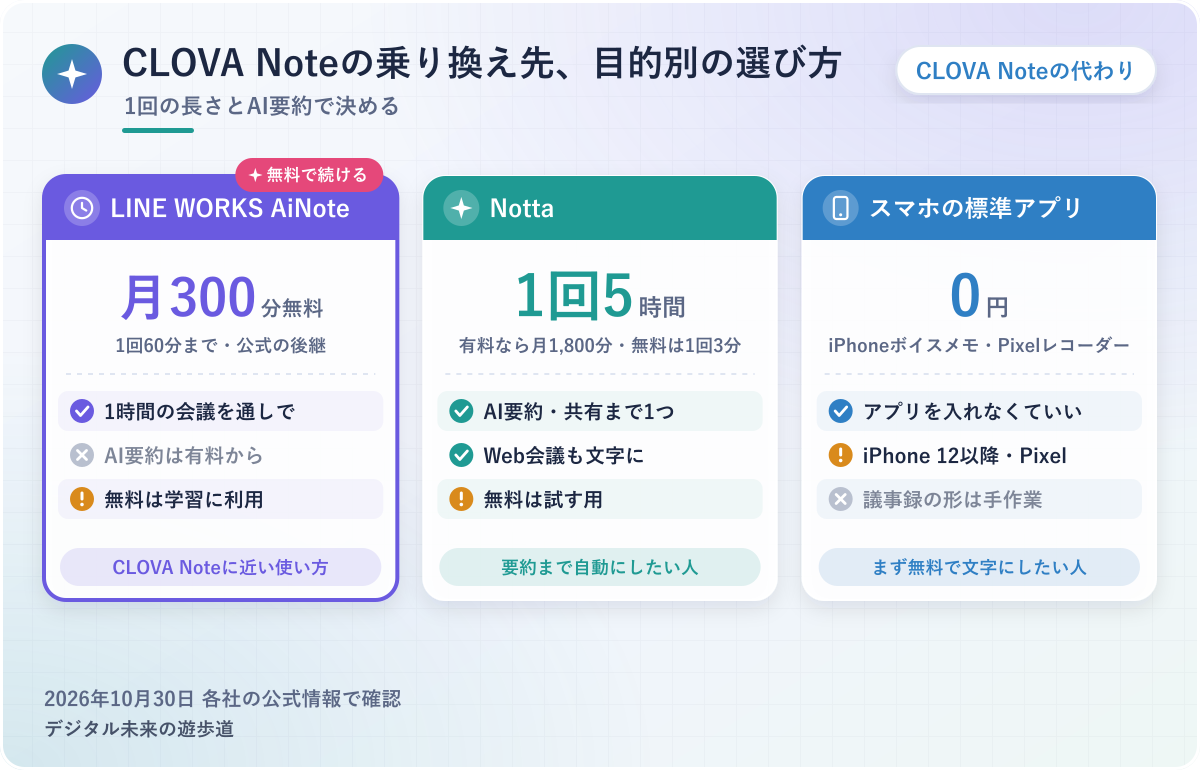図解:CLOVA Noteの乗り換え先(無料で続けるならLINE WORKS AiNote/AI要約まで任せるならNotta/まず無料で文字にするならスマホの標準アプリ)