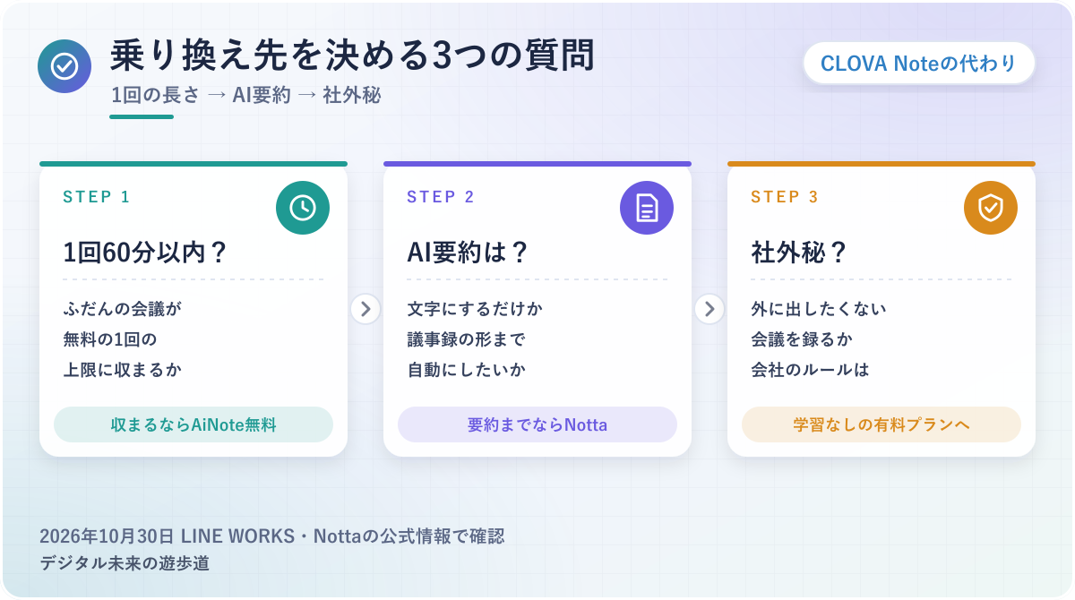 図解:CLOVA Noteの乗り換え先を決める3つの質問(1回の会議は60分以内か→AI要約まで自動にしたいか→社外秘の会議を録るか)