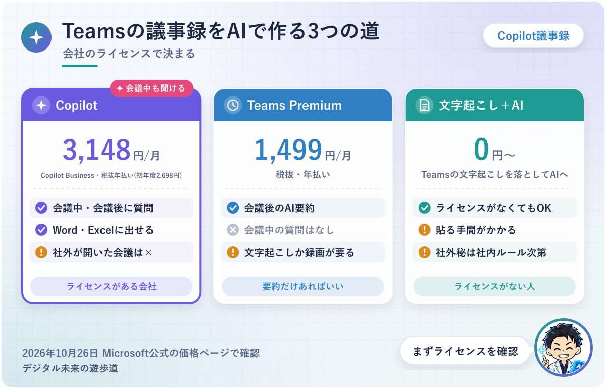 図解：Teamsの議事録をAIで作る3つの道(Copilotのライセンスあり/会議後の要約だけならTeams Premium/ライセンスなしなら文字起こし＋AI)