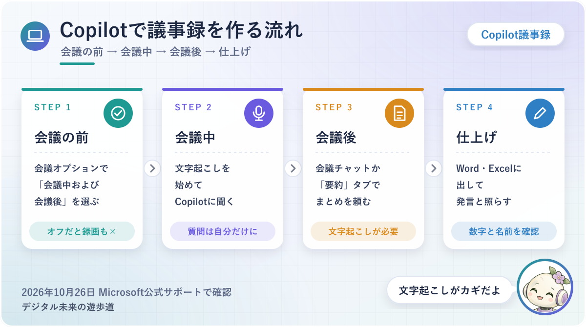 図解：TeamsのCopilotで議事録を作る流れ(会議の前に設定→会議中に文字起こしとCopilot→会議後に要約タブ→Wordで仕上げ)