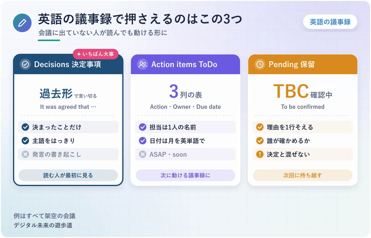 図解：英語の議事録で押さえる3つ(Decisionsは過去形で言い切る/Action itemsはAction・Owner・Due dateの3列/PendingはTBCで次回へ)