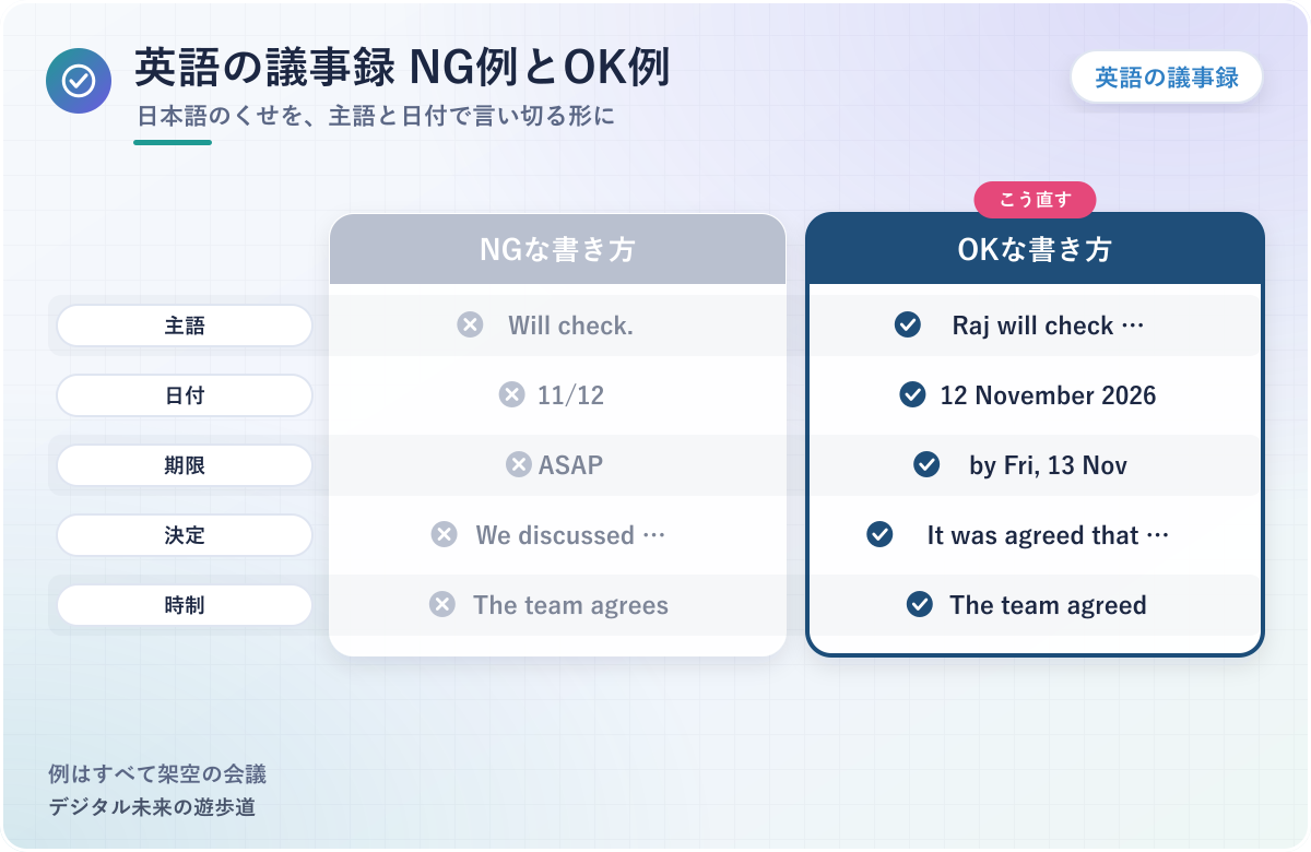 図解：英語の議事録 NG例とOK例(主語なし→Raj will check/11/12→12 November 2026/ASAP→by Fri, 13 Nov/We discussed→It was agreed that/agrees→agreed)