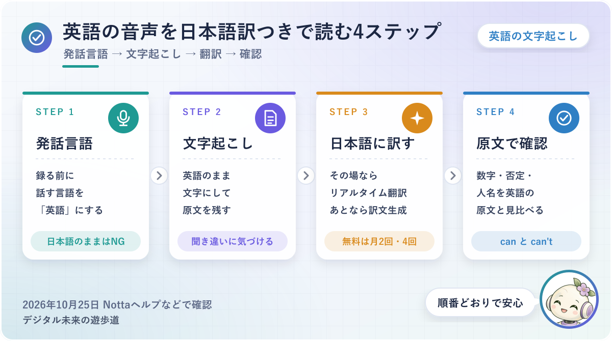 図解：英語の音声を日本語訳つきで読む4ステップ(発話言語を英語に→英語で文字起こし→日本語に訳す→数字と名前を原文で確認)