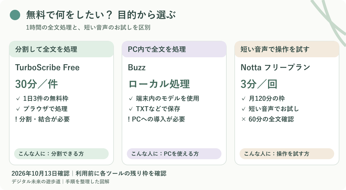 図解：TurboScribeは分割、BuzzはPC内処理、Notta無料版は1回3分のお試し