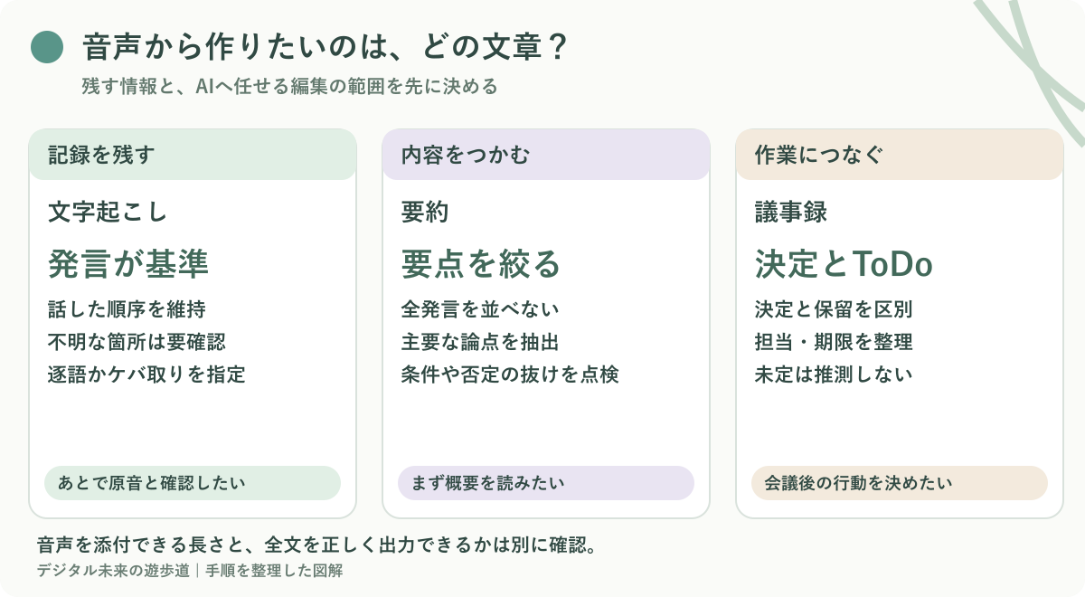 図解：文字起こし・要約・議事録の役割