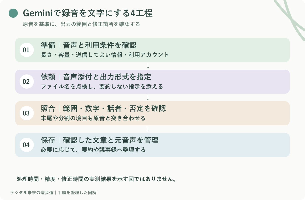 図解：音声添付から全文確認までの流れ