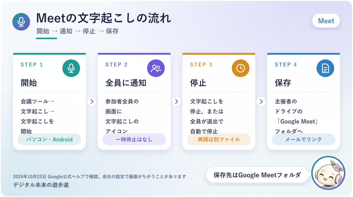 図解：Google Meetの文字起こしの流れ(会議ツールから開始→全員にアイコン→停止→主催者のドライブのGoogle Meetフォルダに保存・メールでリンク)