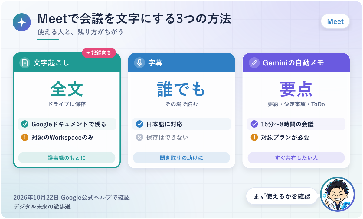 図解：Google Meetで会議を文字にする3つの方法(文字起こし・字幕・Geminiの自動メモ)の、使える人・残り方・向く使い方の比較