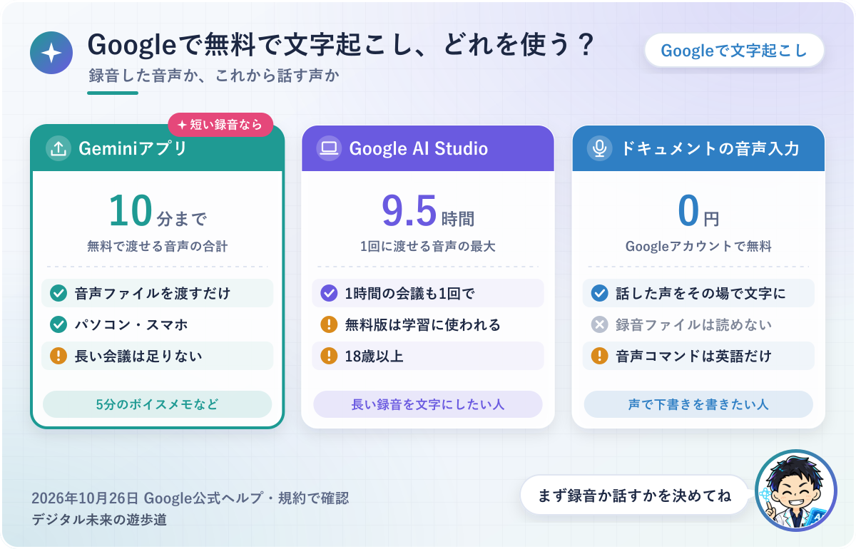 図解:Googleで無料で文字起こしする道具の選び方(10分までの録音はGeminiアプリ/長い録音はGoogle AI Studio/話して書くならドキュメントの音声入力)