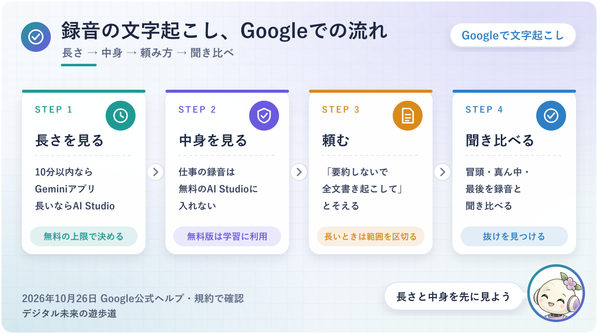 図解:録音した音声をGoogleで文字起こしする流れ(長さを見る→中身を見る→全文を頼む→録音と聞き比べる)