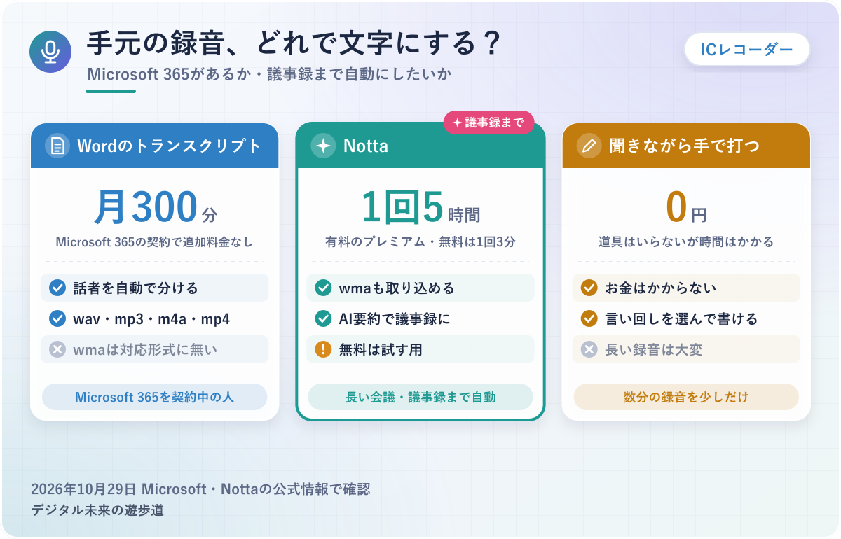 図解:ICレコーダーの録音を文字にする方法の選び方(Microsoft 365があればWord/議事録まで自動ならNotta/数分だけなら手で打つ)