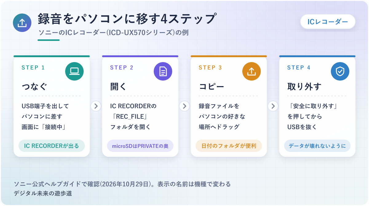 図解:ICレコーダーの録音をパソコンに移す4ステップ(USBでつなぐ→REC_FILEフォルダを開く→パソコンにドラッグ→安全に取り外す)