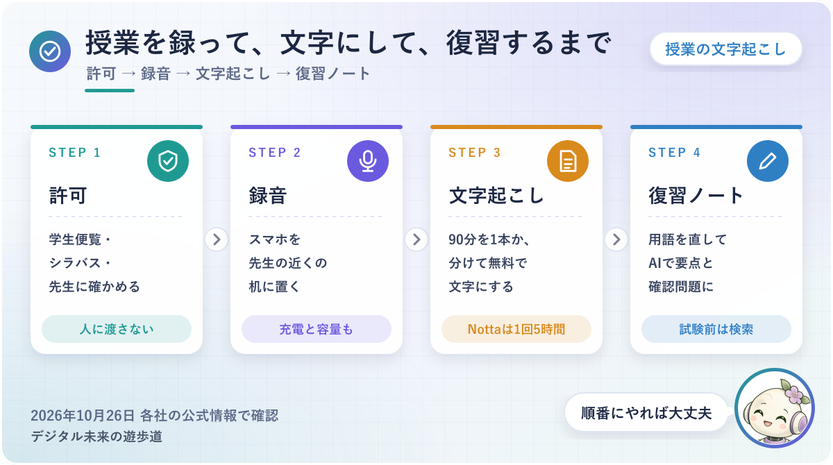 図解：授業を録って文字にして復習するまでの4ステップ(許可→録音→文字起こし→復習ノート)