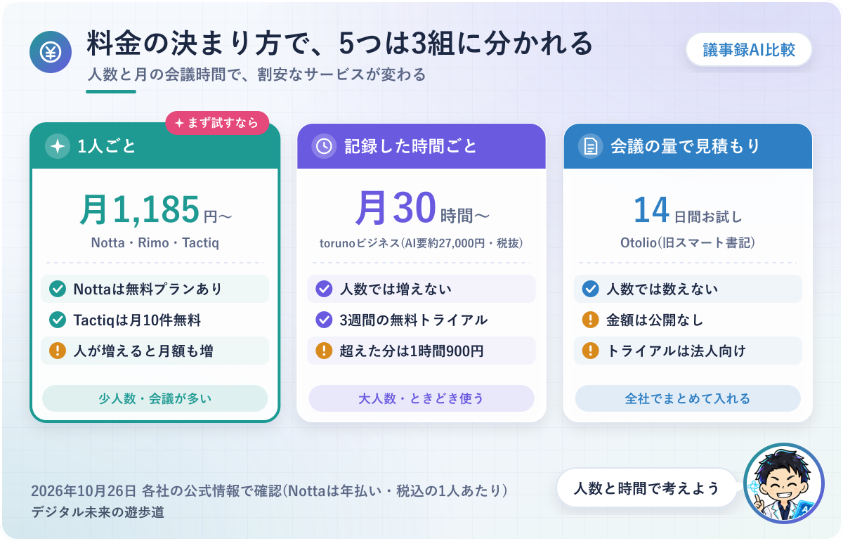 図解：業務向け議事録AIの料金の決まり方(1人ごと=Notta・Rimo・Tactiq/記録した時間ごと=toruno/会議の量で見積もり=Otolio)