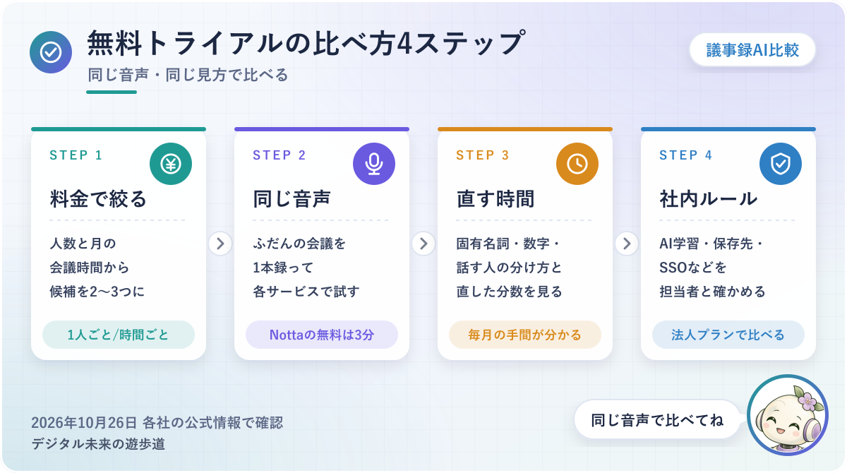 図解：議事録AIの無料トライアルの比べ方4ステップ(料金の決まり方で絞る→同じ音声で試す→直す時間を比べる→社内のルールを確かめる)