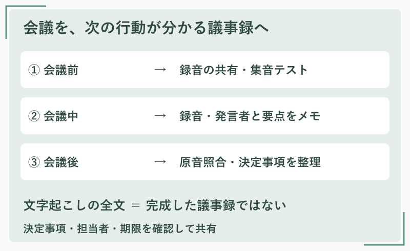 図解：会議前に録音準備、会議中に記録、会議後に原音と照合して決定事項・担当者・期限を整理する