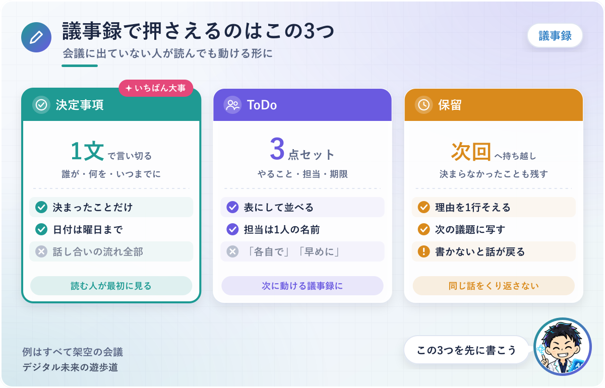 図解:議事録で押さえる3つ(決定事項は1文で言い切る/ToDoはやること・担当・期限の3点セット/保留は次回へ持ち越す)