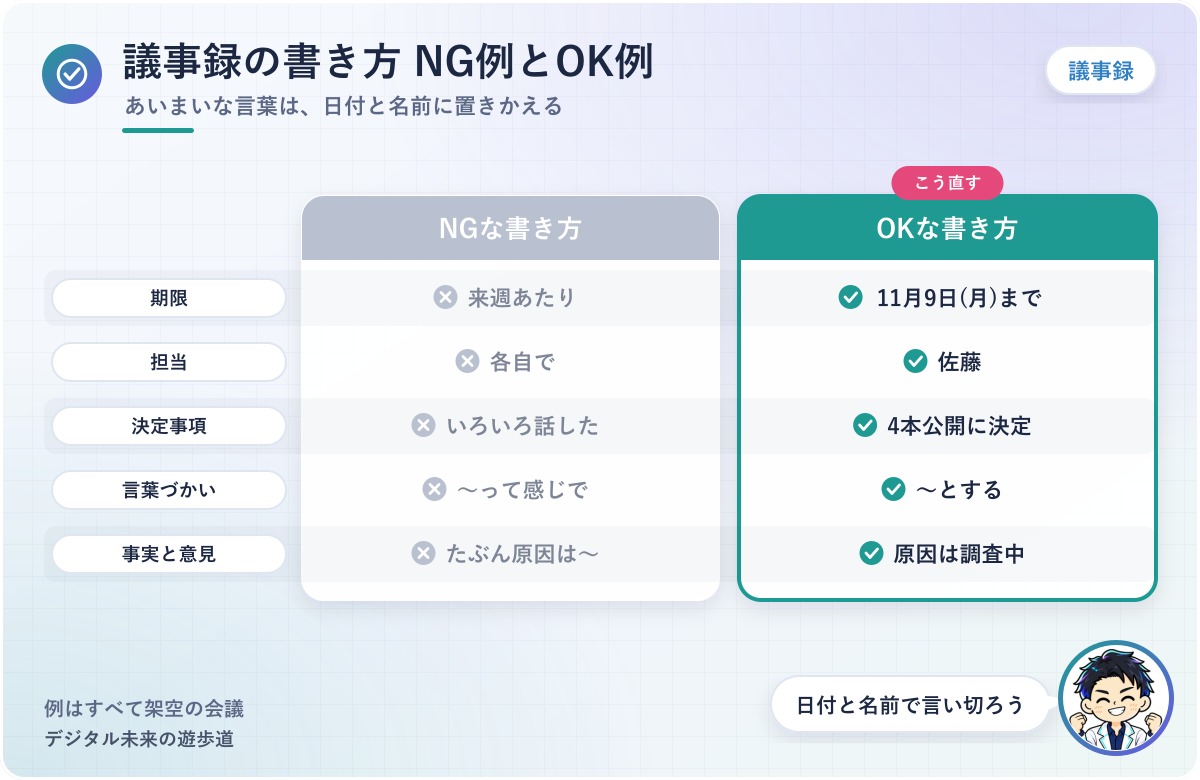 図解:議事録の書き方 NG例とOK例(来週あたり→11月9日(月)まで/各自で→佐藤/いろいろ話した→4本公開に決定/〜って感じ→〜とする/たぶん原因は→原因は調査中)