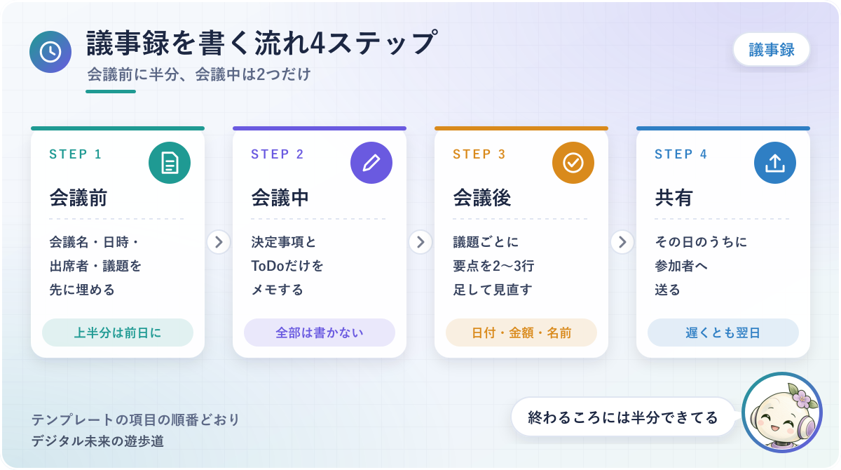 図解:議事録を書く流れ4ステップ(会議前に上半分を埋める→会議中は決定事項とToDoだけ→会議後に要点を整える→その日のうちに共有)