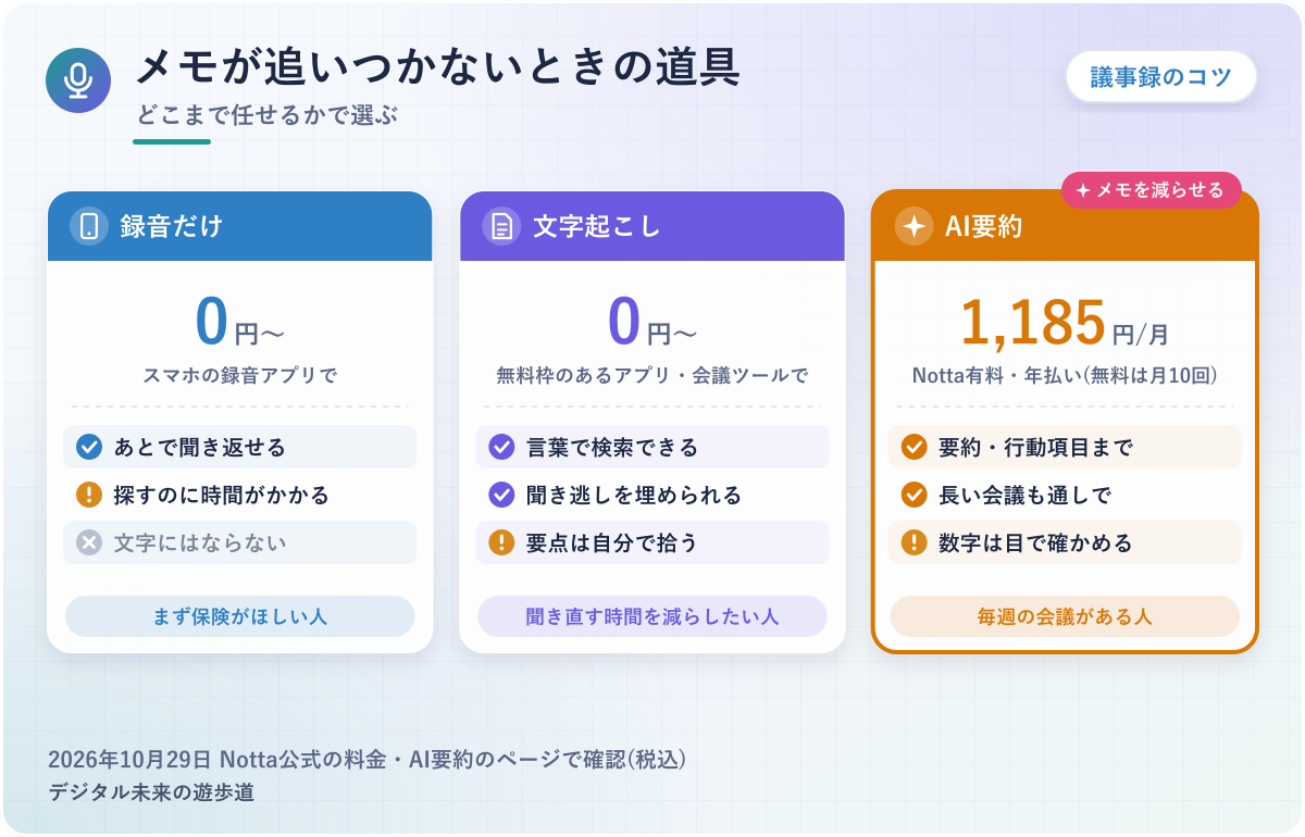 図解：メモが追いつかないときの道具3つ(録音だけ・文字起こし・AI要約)と、向いている人