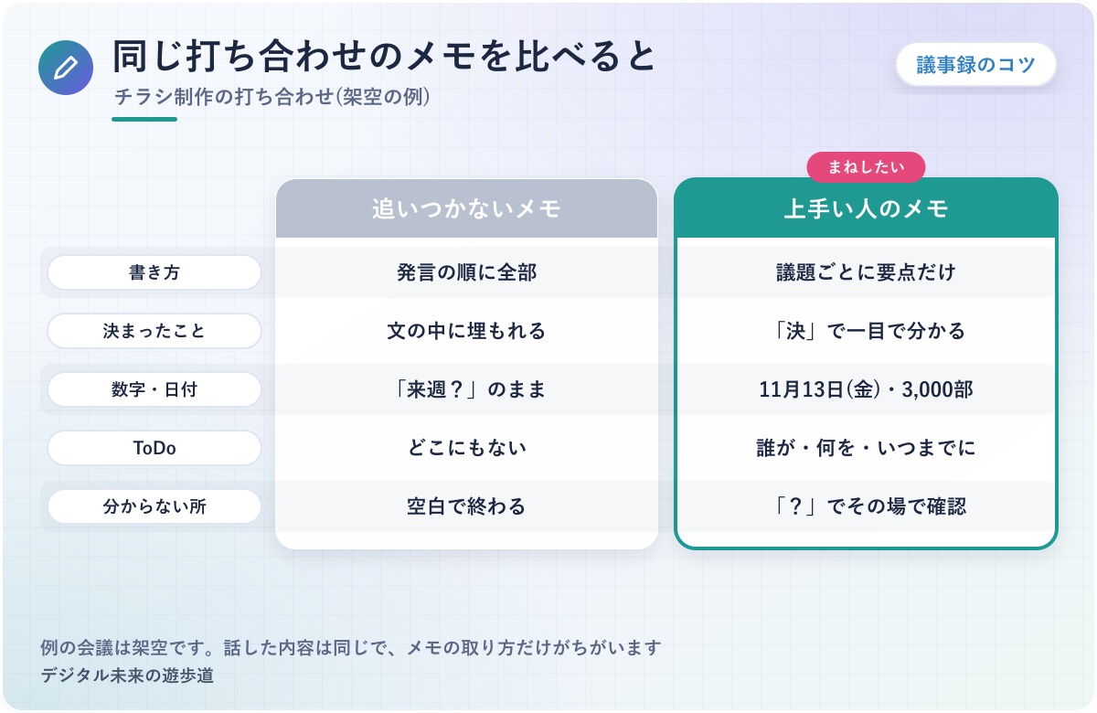 図解：追いつかないメモと上手い人のメモの比較(書き方・決まったこと・数字と日付・ToDo・分からない所)