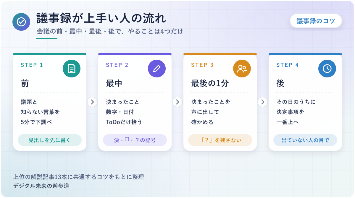 図解：議事録が上手い人の流れ(会議の前に型を作る→最中は3つだけ拾う→最後に声に出して確認→その日のうちにまとめる)