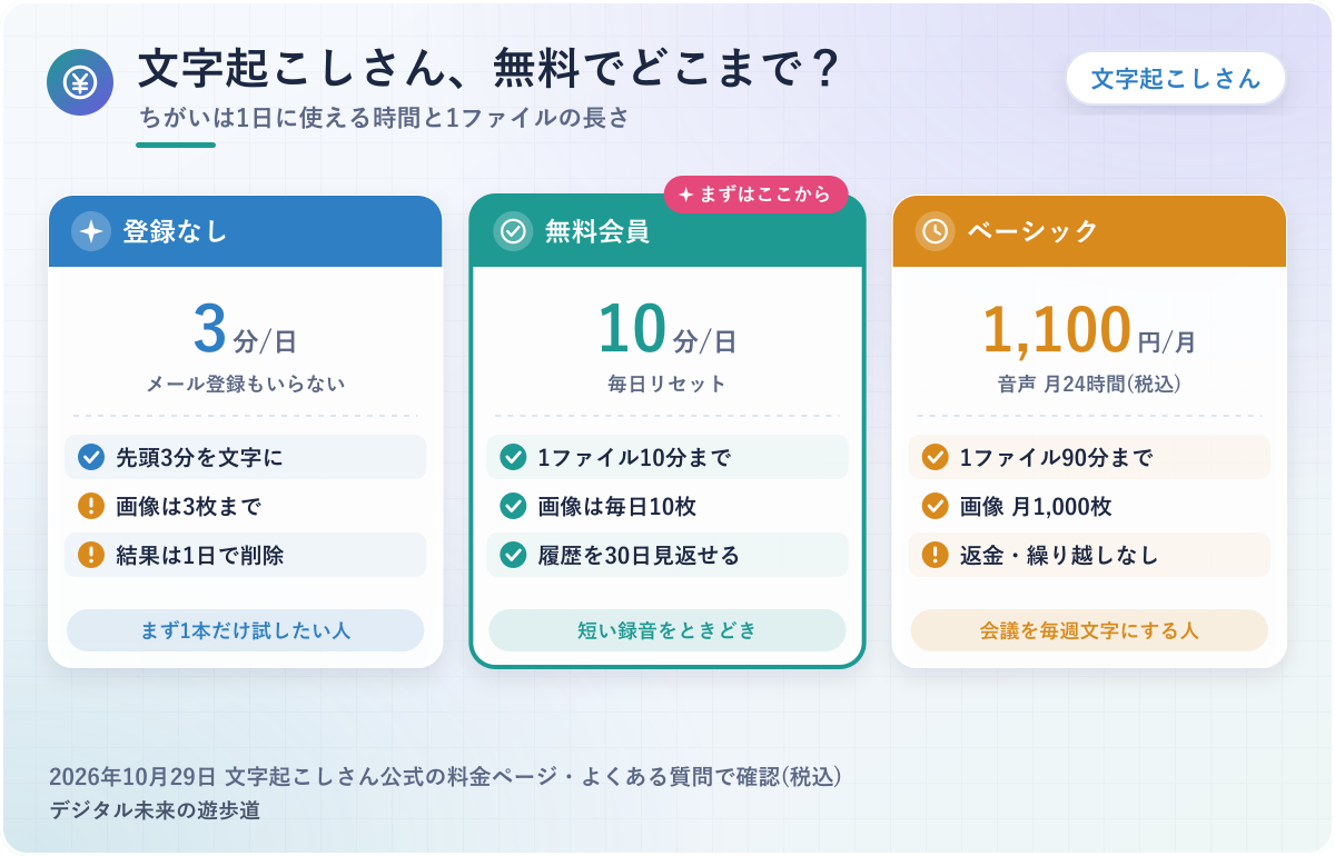図解：文字起こしさんの無料と有料のちがい(登録なしは1日3分/無料会員は毎日10分/ベーシックは月1,100円で月24時間)