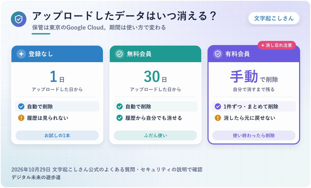 図解：文字起こしさんのデータの保管期間(登録なし1日・無料会員30日・有料会員は自分で消すまで)