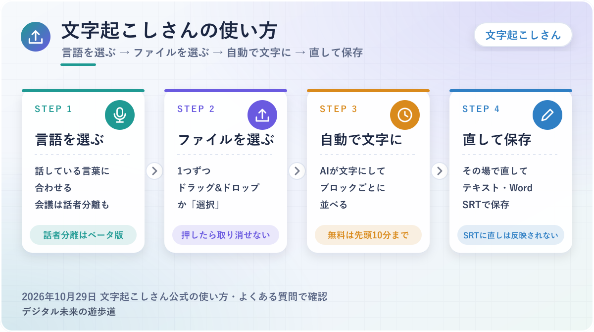 図解：文字起こしさんの使い方(言語を選ぶ→ファイルを1つ選ぶ→自動で文字に→直して保存)