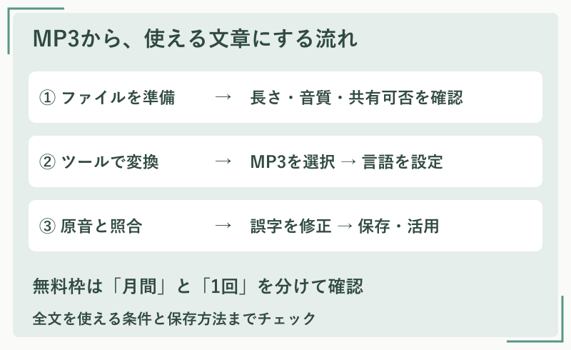 図解：MP3ファイルを準備し、言語を設定して文字起こしした後、原音と照合して保存する