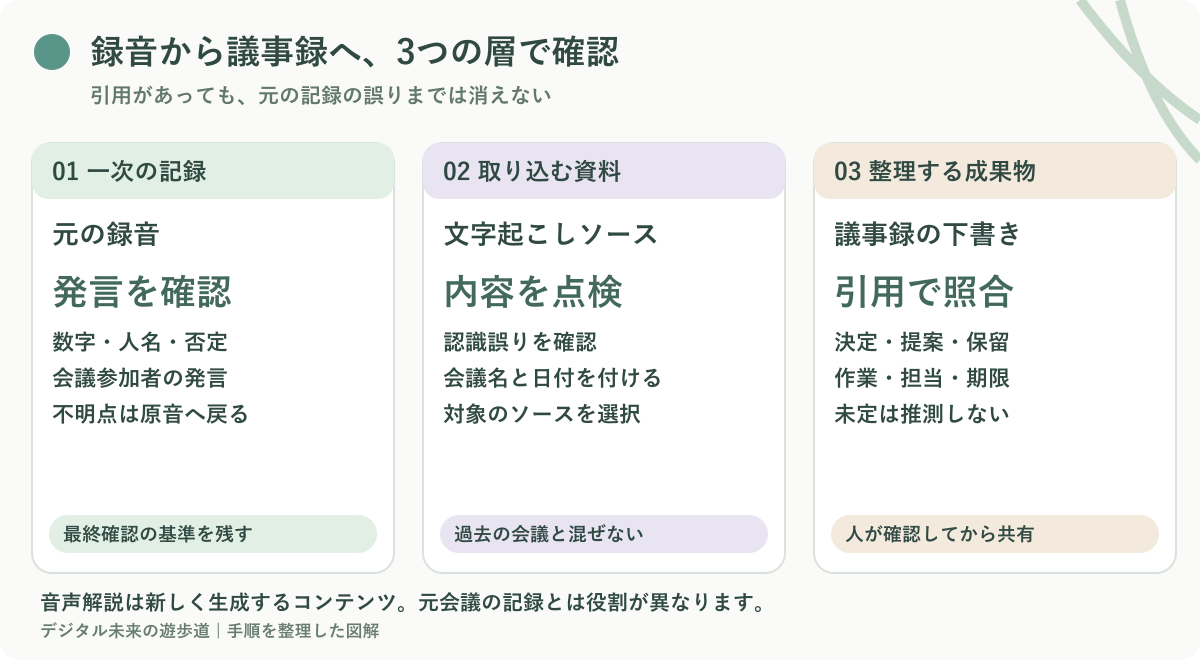 図解：録音・文字起こし・議事録の3層