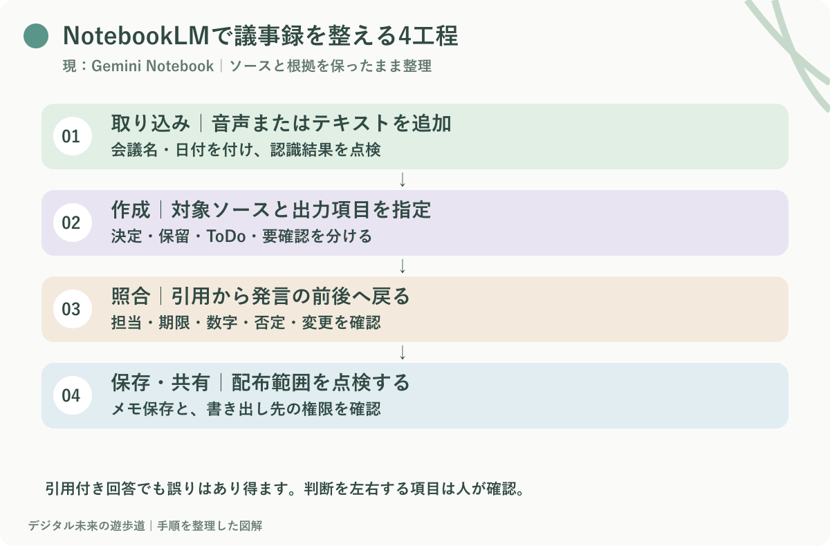 図解：ソース追加から共有前点検までの4工程