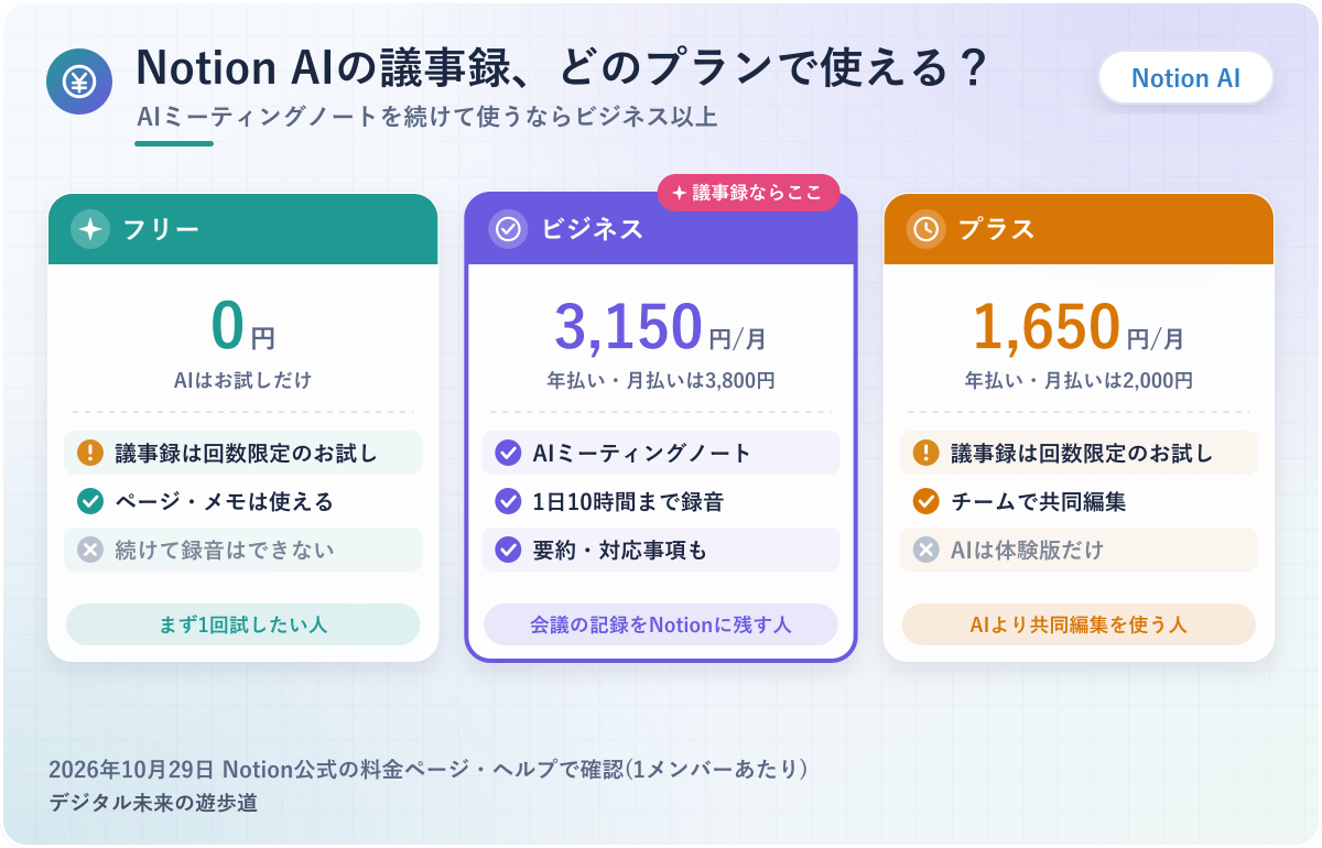 図解:Notion AIの議事録が使えるプラン(フリー0円・プラス年払い月1,650円はお試し/ビジネス年払い月3,150円で本格的に使える)