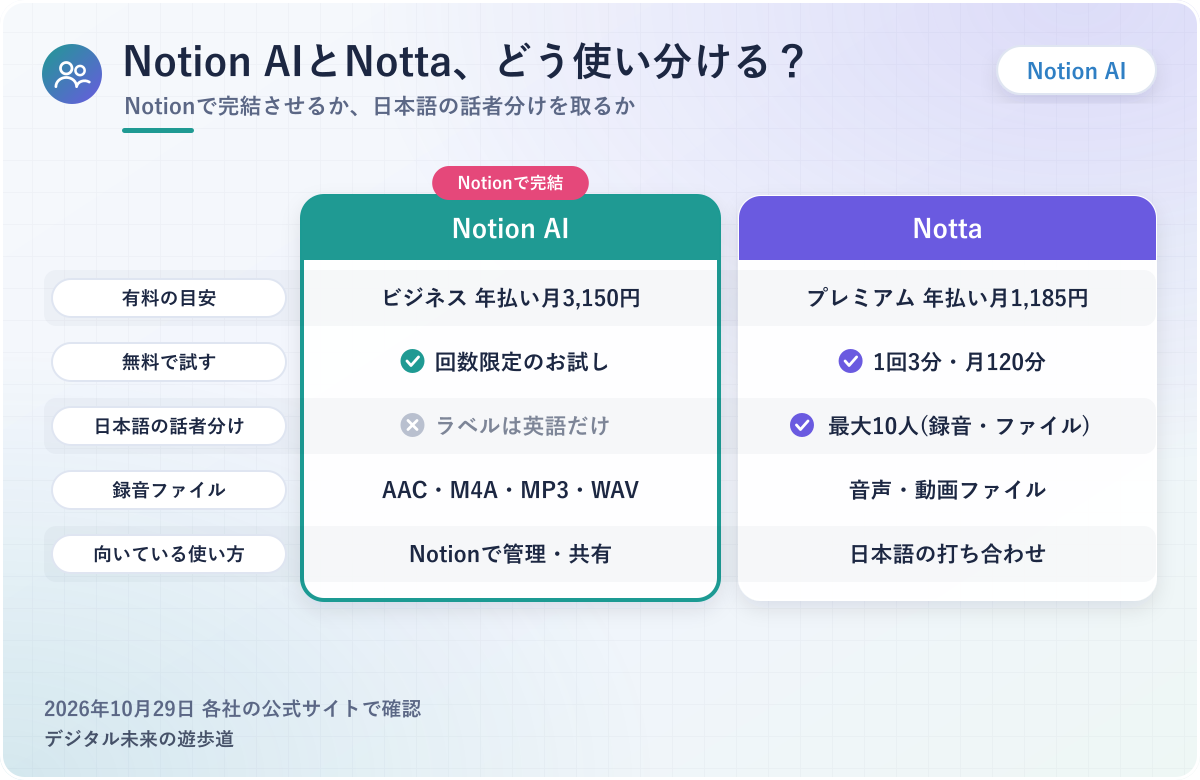 図解:Notion AIのAIミーティングノートとNottaの比べ方(料金・日本語の話者分け・録音ファイル・向いている使い方)