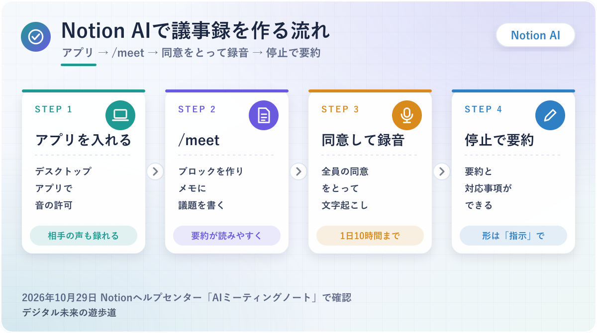 図解:Notion AIで議事録を作る流れ(デスクトップアプリを入れる→/meetで議題を書く→同意をとって文字起こし→停止して要約)