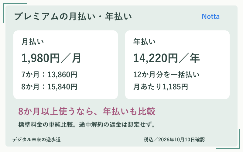 図解：Nottaプレミアムは月払い1,980円、年払い14,220円。8か月分の月払い15,840円から年払い総額を上回る
