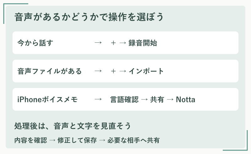 図解：今から話す場合は録音開始、音声ファイルはインポート、iPhoneボイスメモは共有からNottaへ送る