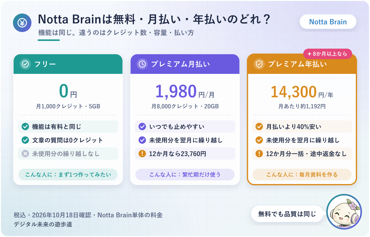 図解：Notta Brainのフリー・プレミアム月払い・プレミアム年払いの比較カード