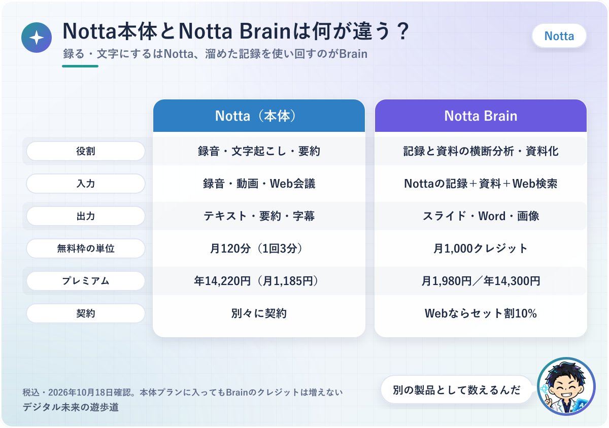 図解：Notta本体とNotta Brainの違い（役割・入力・出力・無料枠・料金・契約）