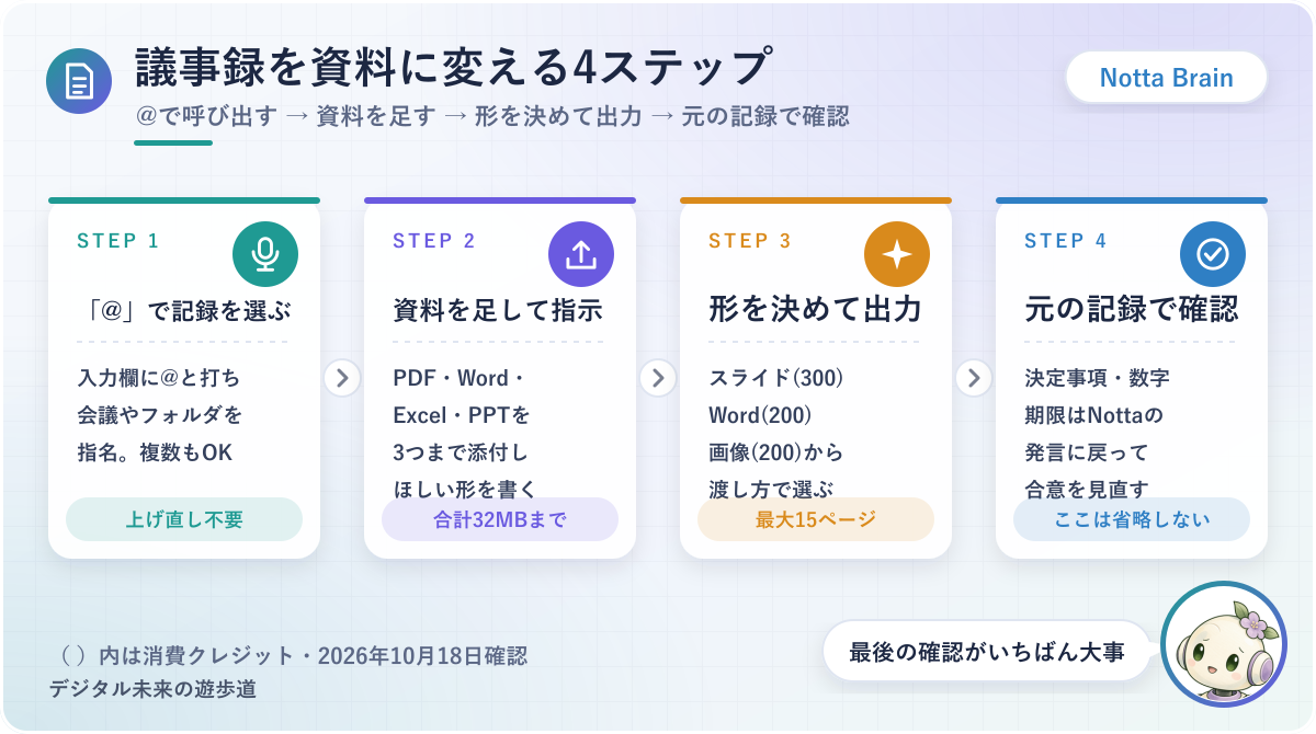 図解：議事録を資料に変える4ステップ（@で呼び出す・資料を足す・形を決めて出力・元の記録で確認）